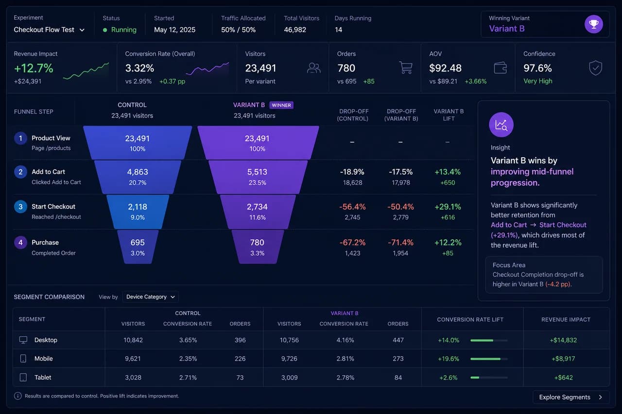Testvoy deney bazlı funnel, drop-off, segment ve gelir raporu