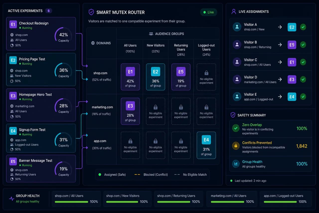 Testvoy Smart Mutex deney çakışması önleme ve ziyaretçi atama görünümü